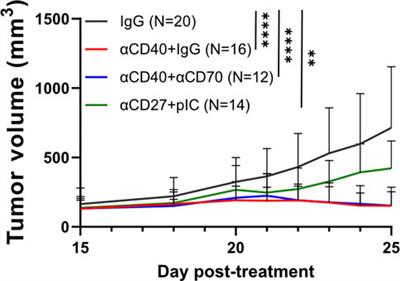 Interrogating the CD27:CD70 axis in αCD40-dependent control of pancreatic adenocarcinoma